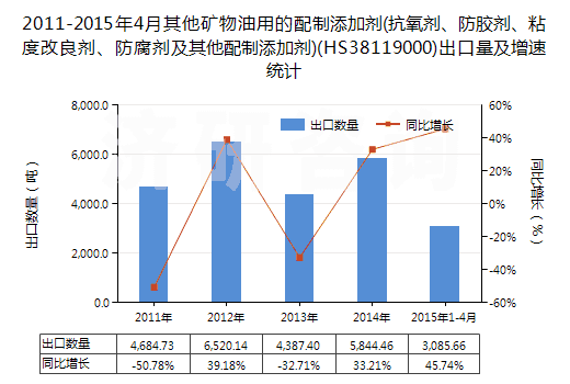 2011-2015年4月其他礦物油用的配制添加劑(抗氧劑、防膠劑、粘度改良劑、防腐劑及其他配制添加劑)(HS38119000)出口量及增速統(tǒng)計